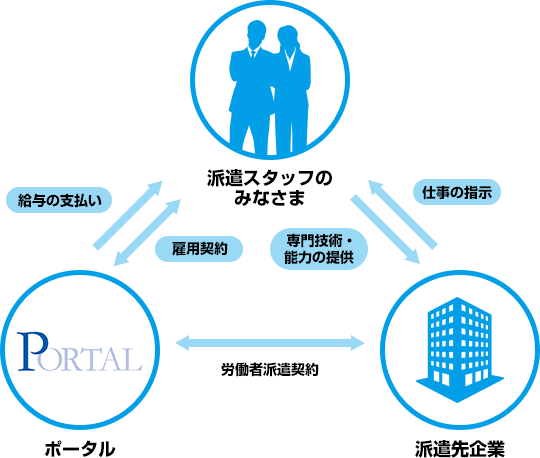 人材派遣のしくみの図